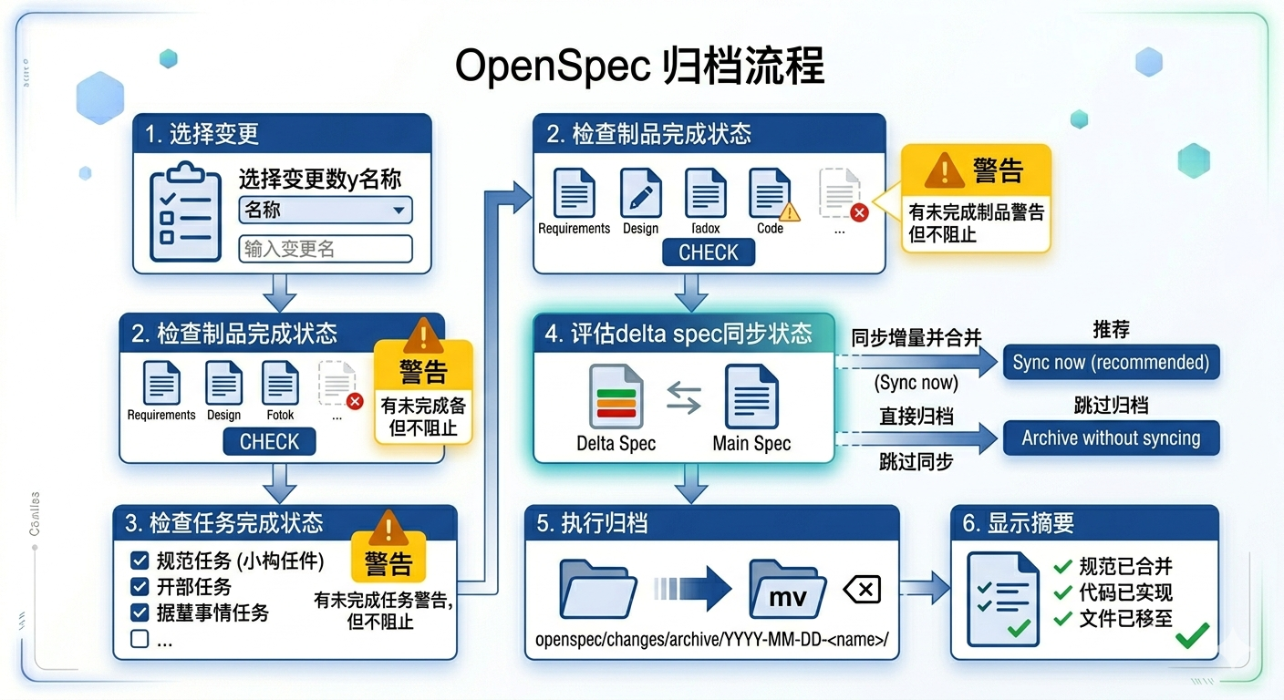 归档流程的六个步骤纵向流程图：从上到下依次为 1.选择变更、2.检查制品完成状态、3.检查任务完成状态、4.评估delta spec同步状态（此步骤高亮标注，旁边有分支箭头指向"Sync now"和"Archive without syncing"两个选项）、5.执行归档（mv到archive目录）、6.显示摘要；步骤之间用箭头连接，步骤2和3旁边标注黄色警告图标表示"警告但不阻止"