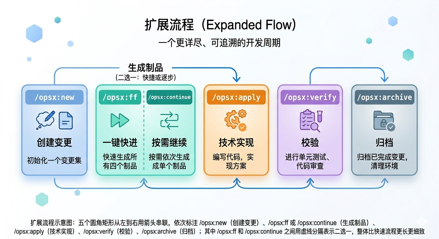 扩展流程示意图：五个圆角矩形从左到右用箭头串联，依次标注 /opsx:new（创建变更）、/opsx:ff 或 /opsx:continue（生成制品）、/opsx:apply（技术实现）、/opsx:verify（校验）、/opsx:archive（归档）；其中 /opsx:ff 和 /opsx:continue 之间用虚线分隔表示二选一，整体比快速流程更长更细致