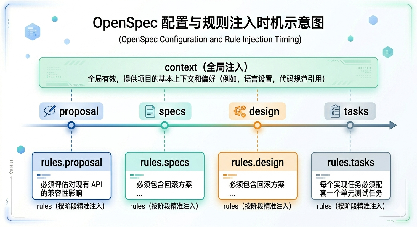 context和rules注入时机示意图：中间一条横向时间轴代表制品生成流程，从左到右依次为 proposal、specs、design、tasks 四个阶段节点；上方一条贯穿全部阶段的长横条标注"context（全局注入）"；下方每个阶段节点各自连接一个小方块，标注对应的 rules.proposal、rules.specs、rules.design、rules.tasks，表示按阶段精准注入