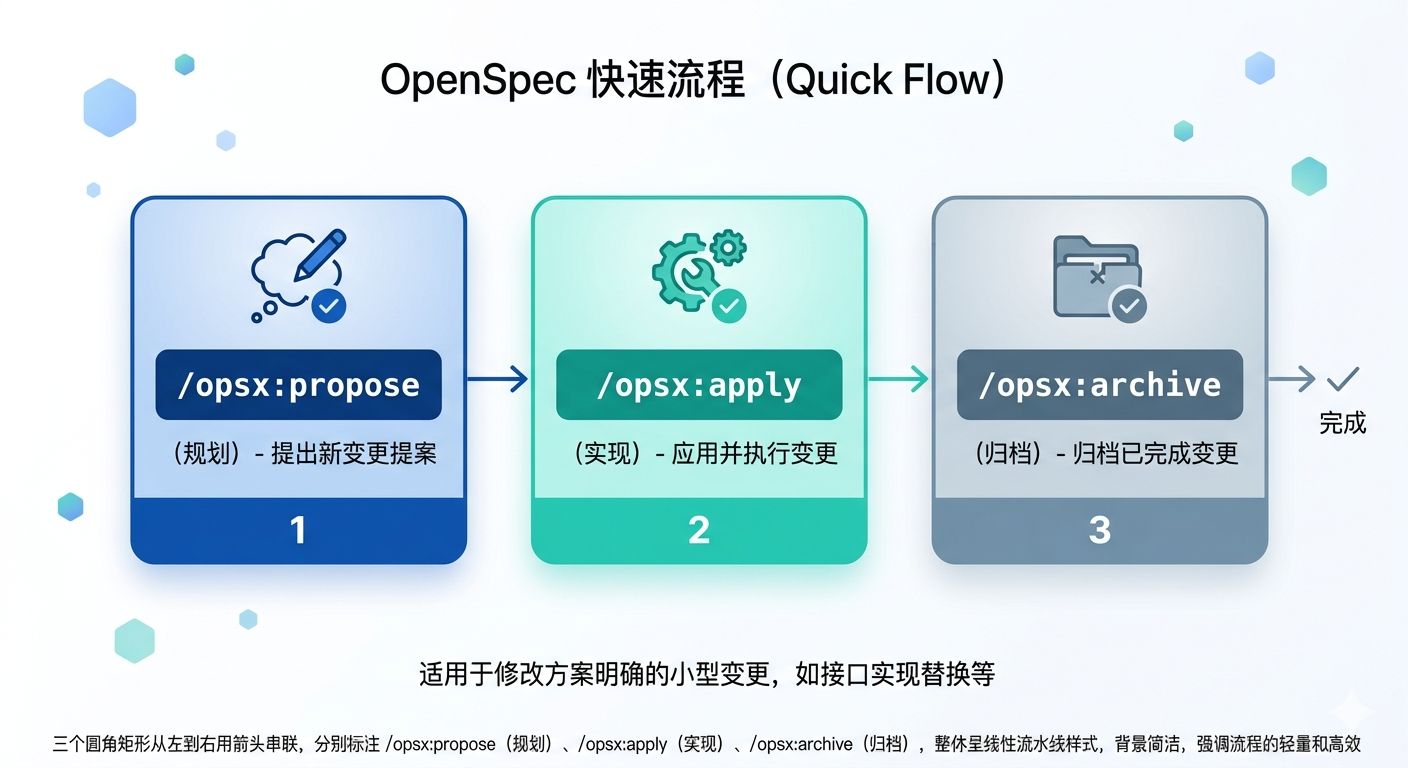 快速流程示意图：三个圆角矩形从左到右用箭头串联，分别标注 /opsx:propose（规划）、/opsx:apply（实现）、/opsx:archive（归档），整体呈线性流水线样式，背景简洁，强调流程的轻量和高效