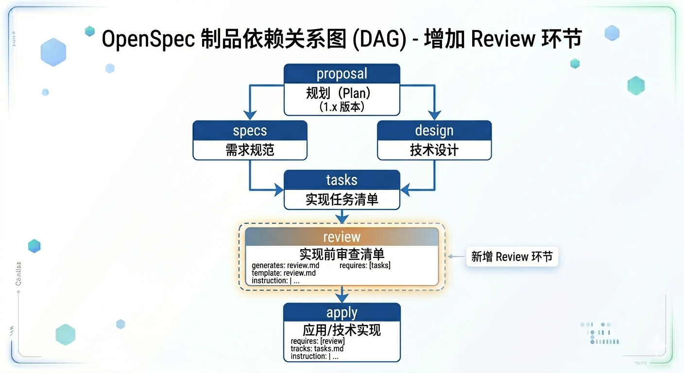 制品依赖关系DAG图：proposal 在最顶层，specs 和 design 分别从 proposal 引出（并行），tasks 依赖 specs 和 design（汇聚），新增的 review 节点用虚线边框高亮标注，从 tasks 引出，最底部的 apply 依赖 review；整体呈自上而下的有向无环图，清晰展示制品生成的先后顺序