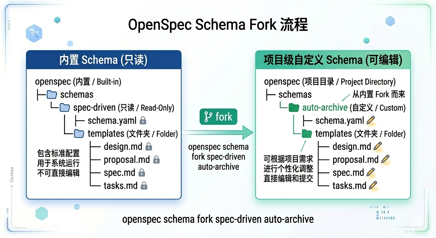 schema fork后的目录结构示意图：左侧展示内置schema（标注为只读），右侧展示fork到项目目录后的自定义schema，两侧目录结构相同（schema.yaml + templates文件夹），中间用一个带"fork"标签的箭头连接，右侧的文件带有可编辑的铅笔图标