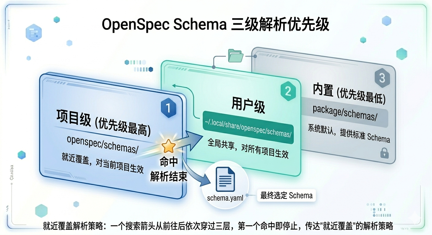 schema三级解析优先级示意图：三个层叠的矩形从前到后依次标注"项目级（优先级最高）"路径 openspec/schemas/、"用户级" 路径 ~/.local/share/openspec/schemas/、"内置（优先级最低）"路径 package/schemas/；一个搜索箭头从前往后依次穿过三层，第一个命中即停止，传达"就近覆盖"的解析策略