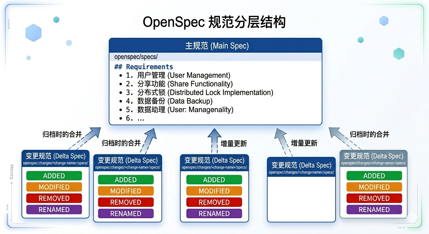 规范分层结构示意图：上方一个大矩形代表主规范（Main Spec），标注路径 openspec/specs/，内含完整的 Requirements 列表；下方多个小矩形代表变更规范（Delta Spec），标注路径 openspec/changes/，每个小矩形内只展示增量操作标签 ADDED、MODIFIED、REMOVED、RENAMED；箭头从变更规范指向主规范，表示归档时的合并方向
