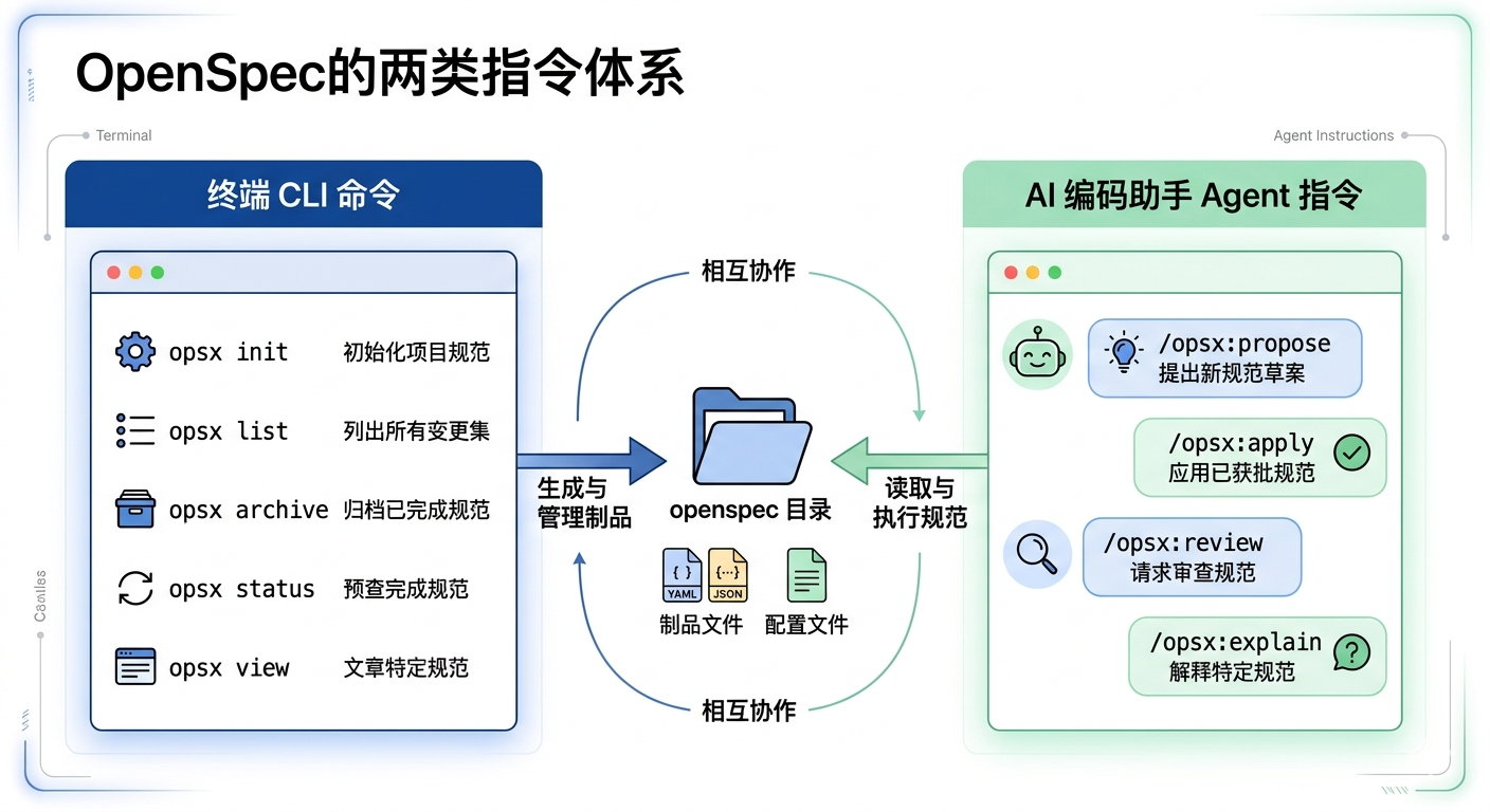 OpenSpec的两类指令体系：左侧为终端中使用的CLI命令（init、list、archive等），右侧为AI编码助手中使用的Agent指令（/opsx:propose、/opsx:apply等），两类指令通过openspec目录下的制品文件和配置文件相互协作